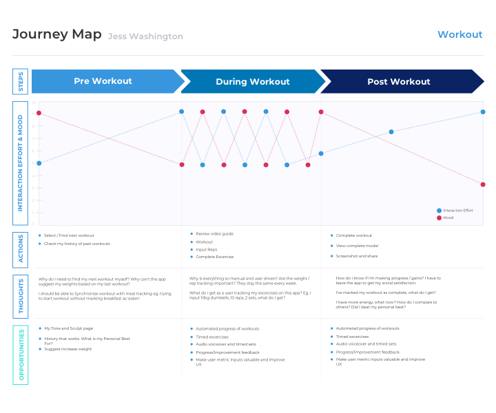 UX Design Whiteboard